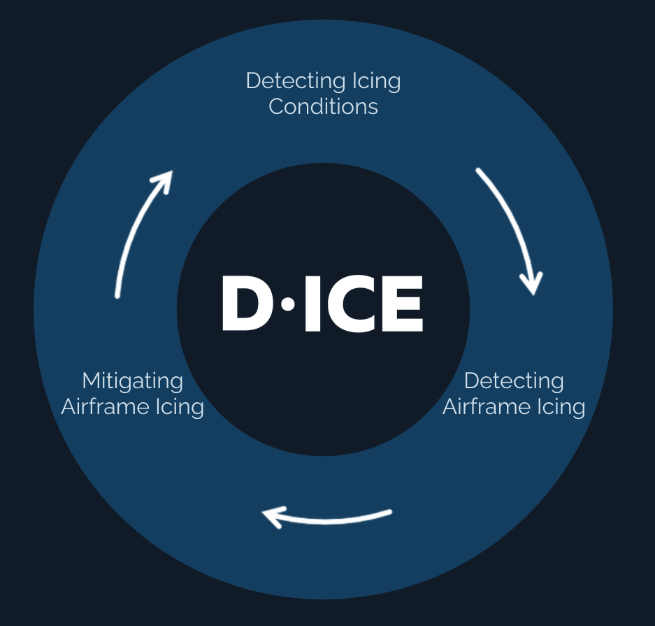 De-ice drone technology