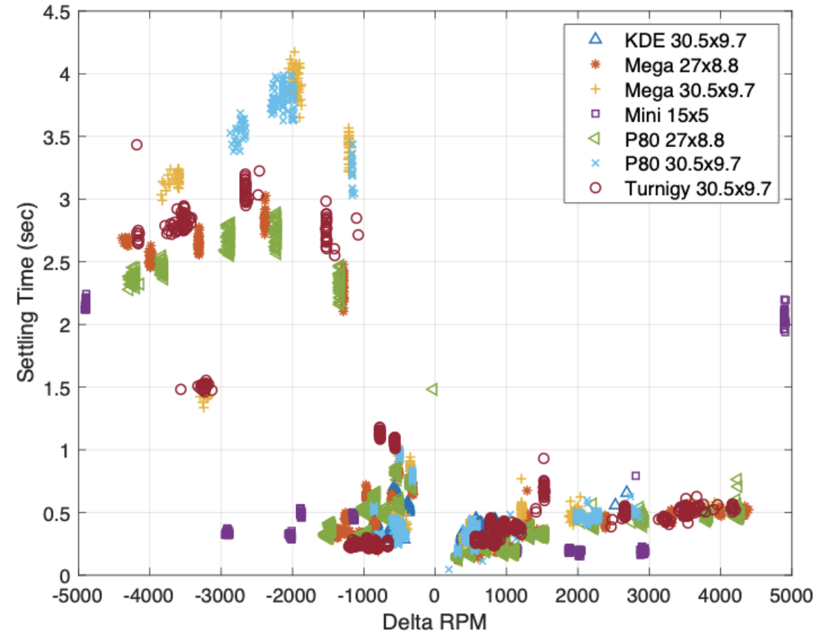 Results of transient response tests