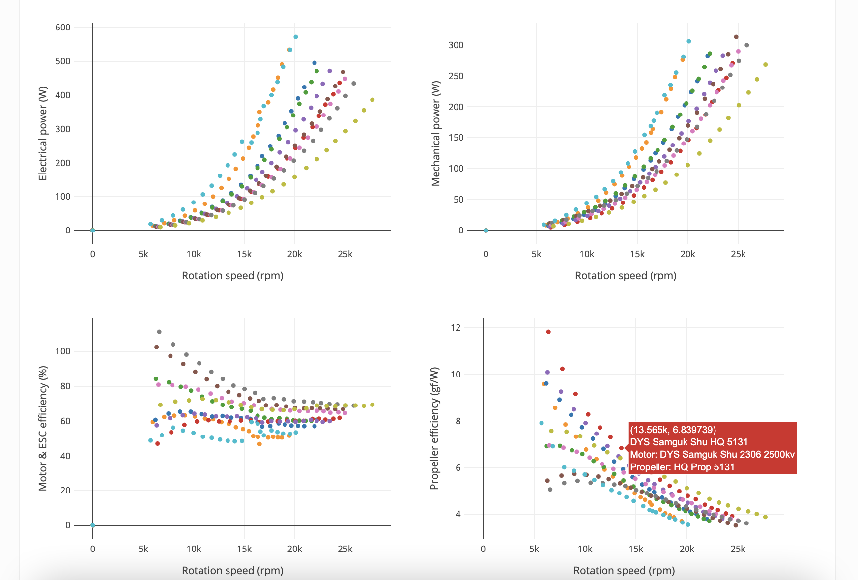 data plots comparing motor-propeller combinations